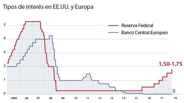 Tipos de interés en EE.UU y Europa